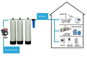 Hệ thống lọc nước sinh hoạt gia đình - những lợi ích tuyệt vời mà bạn chưa biết