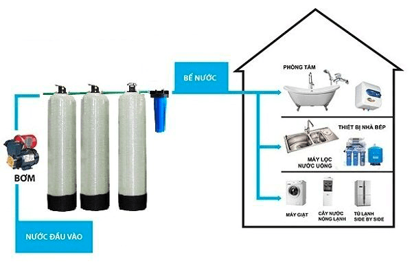 Tác dụng của hệ thống lọc nước tổng. Nguồn: KANGAROOVIETNAM.VN 