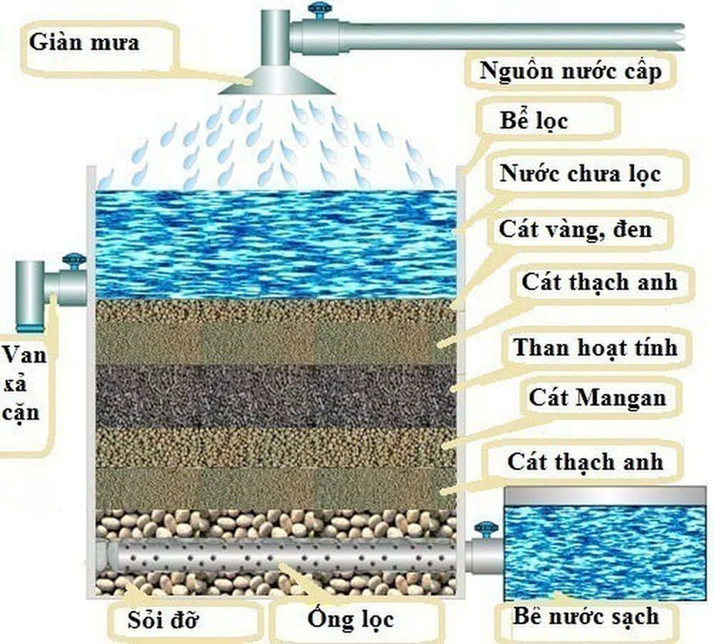 Xây dựng bể lọc là phương pháp truyền thống để xử lý nước nhiễm sắt