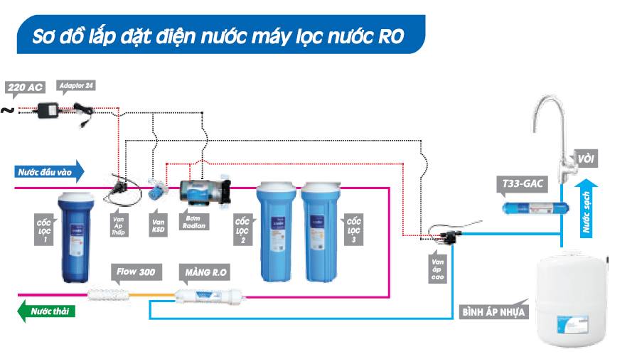 Tại sao nên chọn máy lọc nước sử dụng công nghệ RO?